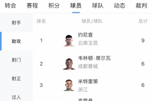 中超助攻榜：約尼查9次最多，米特里策本輪2助6次追平韋林頓