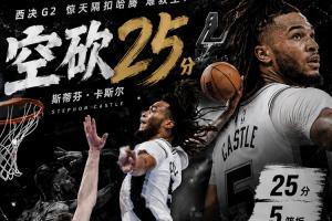 兩戰20次失誤！卡斯爾17中10空砍25分5板8助 驚天隔扣哈滕難救主