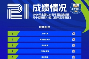 成績公布丨2026年全國U21青年籃球錦標賽男子組預(yù)賽