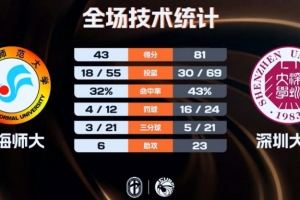 深圳大學女籃35分大勝送青海師大3連敗 李魯粵17分5板 郭昱辰16分