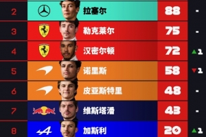 F1車手積分榜：安東內利43分優勢領跑，拉塞爾第二，法拉利三四