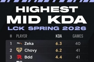 外媒統計26LCK常規賽中單KDA排名：Zeka、Chovy位居前二