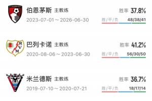即將登陸豪門！伊勞拉執教履歷：率巴列卡諾升西甲+櫻桃首進歐戰