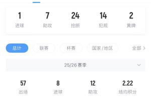 老佛爺稱將1.5億歐買人，維蒂尼亞歐冠決賽最佳、目前身價1.4億歐