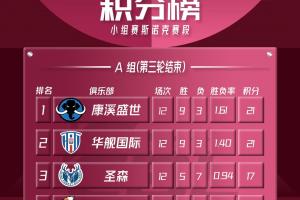 CBL聯(lián)賽小組賽斯諾克賽段A組第三輪賽況回顧