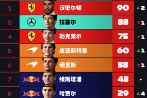 F1車手積分榜：安東內利66分領跑，漢密爾頓升第二，勒克萊爾第四