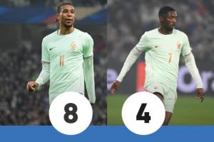 法國3-1北愛爾蘭！隊報評分：奧利塞8分 姆巴佩5分 登貝萊4分最低