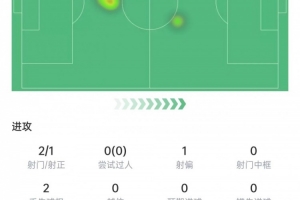 巴爾科本場數據：2次射門進1球，2次關鍵傳球，獲評7.8分