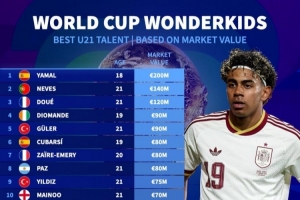 世界杯U21球員德轉身價榜：亞馬爾2億歐居首，內維斯、杜埃前三