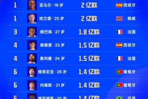 世界杯球員身價榜：亞馬爾、哈蘭德2億歐領銜！姆巴佩1.8億歐