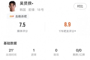 打進(jìn)致勝球，吳賢揆數(shù)據(jù)：出場(chǎng)21分鐘1射正1關(guān)鍵傳球，評(píng)分7.5