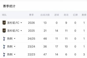 還要找射門靴！33歲孫興慜本賽季在俱樂部13場9送助攻 還沒有進球