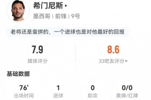 希門尼斯本場4射2正進1球 2關鍵傳球+10對抗6成功 獲評7.9分