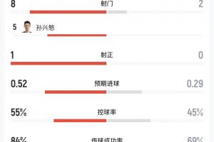 韓國vs捷克半場僅1射正！射門數(shù)8-2，孫興慜5射0正