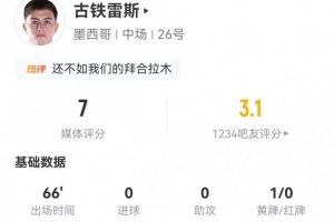 失良機+造紅！古鐵雷斯本場4射0正+3關(guān)鍵傳球+7對抗1成功 獲評7分