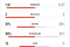 墨西哥vs南非：射門16-3、射正4-2、預(yù)期進球1.41-0.07、紅牌1-2
