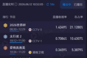 上午看世界杯！CCTV5轉(zhuǎn)播世界杯半場收視超1.4，市占率超21%
