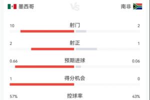 墨西哥vs南非半場數據：射門數10-2 射正數2-1 預期進球0.66-0.06