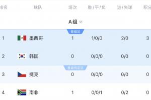 贏一場(chǎng)就出線！OPTA出線概率：墨西哥98.25%出線，韓國(guó)92.75%出線