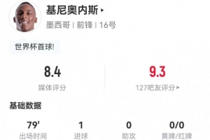 基尼奧內斯本場5射2正進1球 6過人5成功+10對抗7成功 獲評8.4分