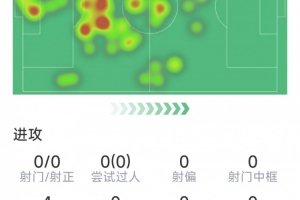 金玟哉本場數據：2次關鍵傳球，2次解圍，2次攔截，5次成功對抗