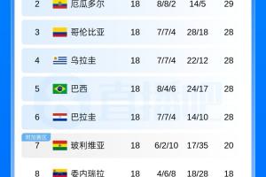 判若兩隊！巴拉圭南美世預賽18場丟10球，世界杯首戰半場便丟3球