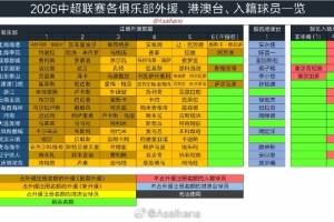 2026年中國職業(yè)聯(lián)賽夏季轉(zhuǎn)會窗口將在6月18日0:00正式開放