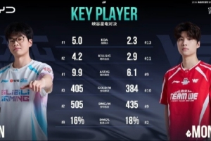 賽事看點：BLG能否連續四次晉級MSI？XUN對位多項數據領先Monki