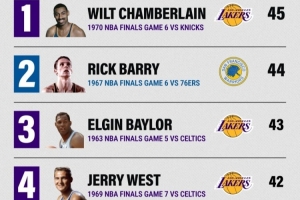 NBA總決賽淘汰戰(zhàn)得分榜：張伯倫居首 詹姆斯上榜