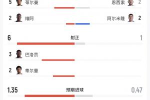 美國4-1巴拉圭數(shù)據：美國全面壓制！射正6-1，控球65%-35%