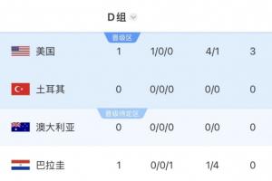 世界杯D組積分榜：美國首戰取勝領跑，袋鼠vs土耳其明早12點進行