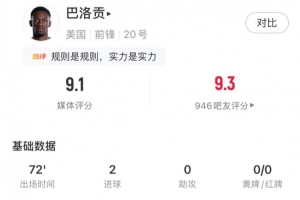 梅開二度，巴洛貢全場數(shù)據(jù)：5射門3射正5次成功地面對抗，評分9.1