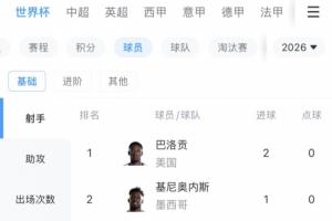 世界杯當前射手榜：巴洛貢首秀雙響排第一，9人進1球