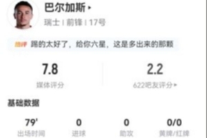 巴爾加斯3射1正2失良機(jī) 18丟失球權(quán)+5關(guān)鍵傳球+4造犯規(guī) 7.8分最高