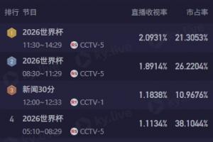 CCTV5今日轉(zhuǎn)播4場(chǎng)世界杯，3場(chǎng)收視率排前4，12點(diǎn)場(chǎng)澳大利亞近2.1%