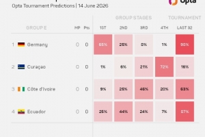 OPTA列E組晉級32強概率：德國98%，厄瓜多爾87%，科特迪瓦63%