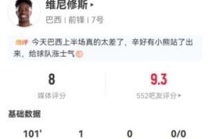 維尼修斯本場1射進1球+5長傳4成功 8過人0成功+20丟失球權 獲8分