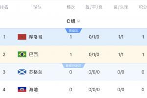 C組積分榜：摩洛哥巴西各取一分，稍后9點海地vs蘇格蘭