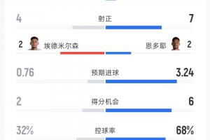 卡塔爾vs瑞士全場數據：射門7-26 得分機會2-6 預期進球0.76-3.24