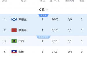 世界杯C組積分榜：蘇格蘭小組第一！摩洛哥與巴西分列第二和第三