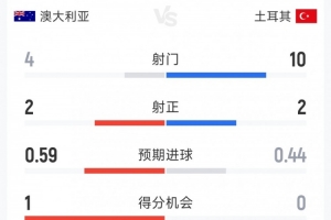 澳大利亞1-0土耳其半場數據：射門4-10，射正2-2，控球率三七開
