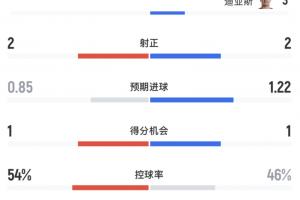 巴西場(chǎng)面被動(dòng)！半場(chǎng)數(shù)據(jù)：巴西被轟12腳射門 摩洛哥預(yù)期進(jìn)球1.22