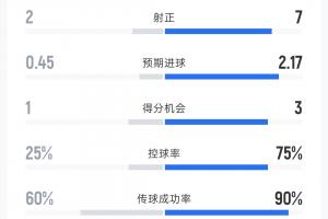瑞士預期進球2.17！卡塔爾vs瑞士半場數據：射門4-14 控球率37開