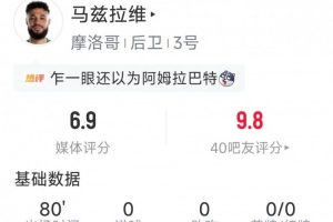 馬茲拉維本場(chǎng)數(shù)據(jù)：4次解圍，4次搶斷，6次成功對(duì)抗，2次過(guò)人