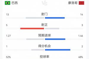 巴西1-1摩洛哥數據：巴西13射5正兩人染黃 摩洛哥14射3正無人吃牌