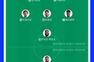 你看好誰(shuí)？巴西首發(fā)總身價(jià)5.3億歐，摩洛哥首發(fā)身價(jià)3.2億歐