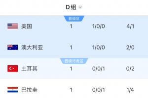 世界杯D組積分榜：美國大勝居首，澳大利亞第二，土耳其巴拉圭0分