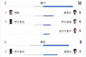 被袋鼠踹飛！土耳其徒有7成控球率，全場狂轟30腳一球未進