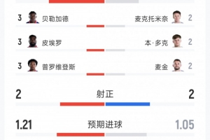 蘇格蘭1-0海地全場數據：射門9-15，射正2-2，得分機會2-1
