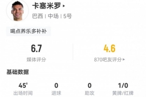 半場被換下！卡塞米羅本場1黃牌+3解圍3被過+9對抗3成功 獲6.7分